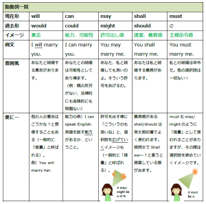 英語の助動詞 Lang Leaves Education